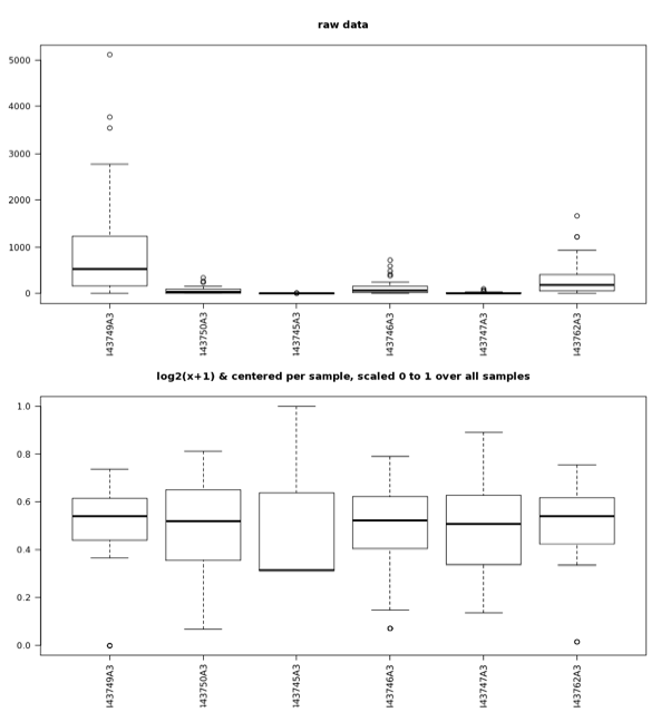 Boxplots of the abundance data for raw values (top) as well as values that have undergone the normalization and standardization procedures (bottom) described in the text. After normalization and standardization, samples exhibit value distributions that are much more comparable and that have a normal distribution; the normalized and standardized data are suitable for analysis with parametric tests; the raw data are not.