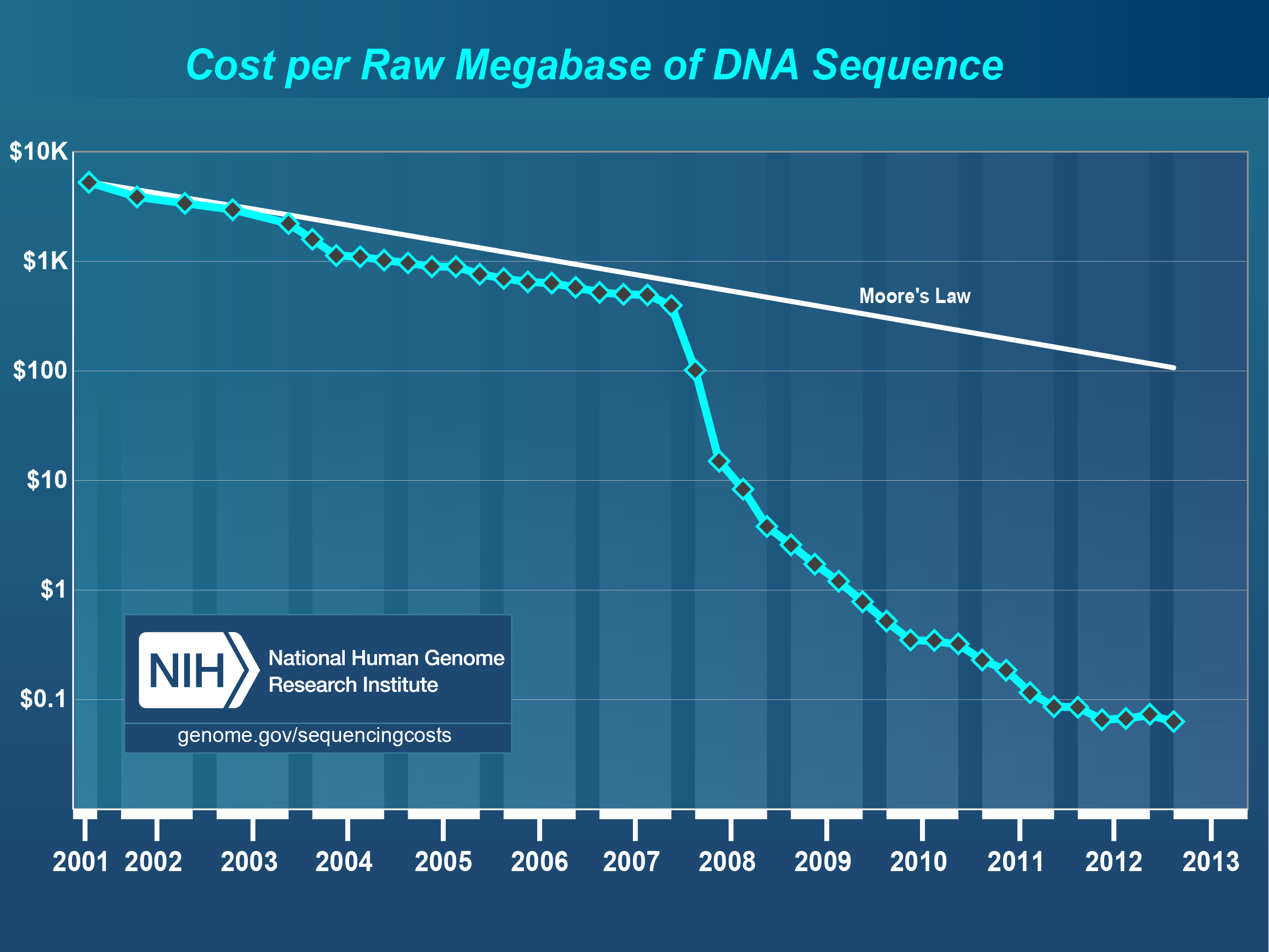 Chart showing shrinking cost for DNA sequencing. This comparison with Moore’s law roughly describing the development of computing costs highlights the growing gap between sequence data and the available analysis resources. Source: NHGRI (Institute 2012)