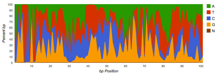 Nucleotide histogram with biased distributions typical for an amplicon dataset.