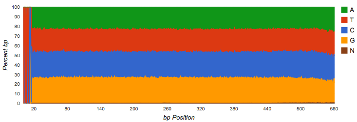 Nucleotide histogram with untrimmed barcodes.