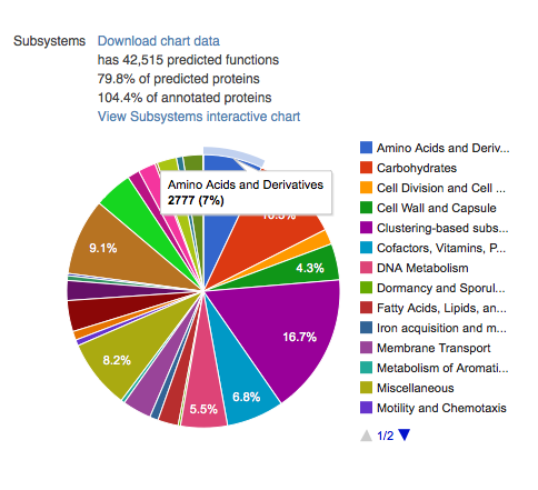 The Subsystems function piechart, showing reads classified into SEED subsystem level-one functions. In contrast to the COG, eggNOG, and KEGG classification schemes, there are over 20 top-level subsystem categories, creating a more highly resolved “fingerprint” for the metagenome.