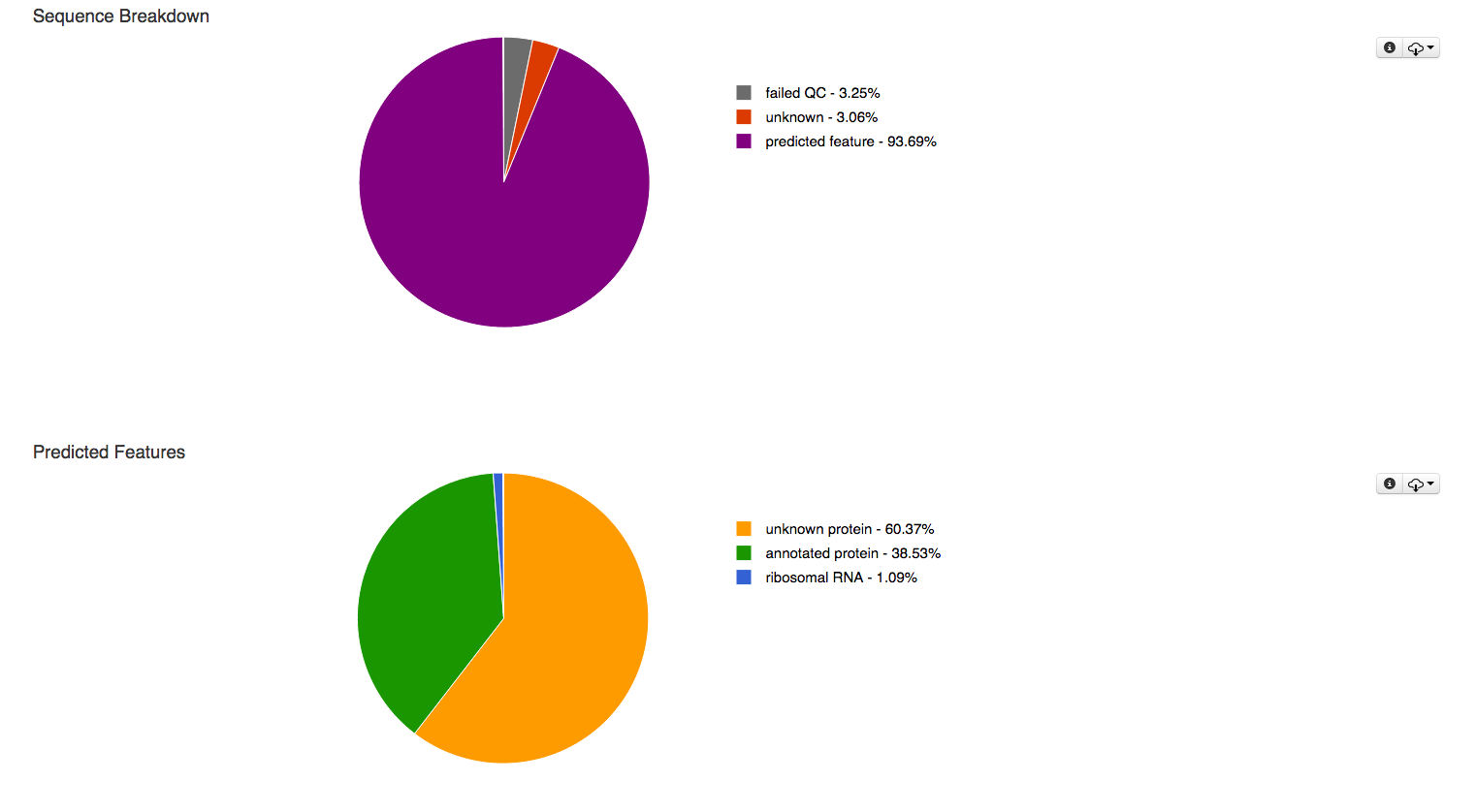 The first pie charts classifies the sequences submitted in this data set according to their QC results, the 2nd breaks down the detected features in to several categories.